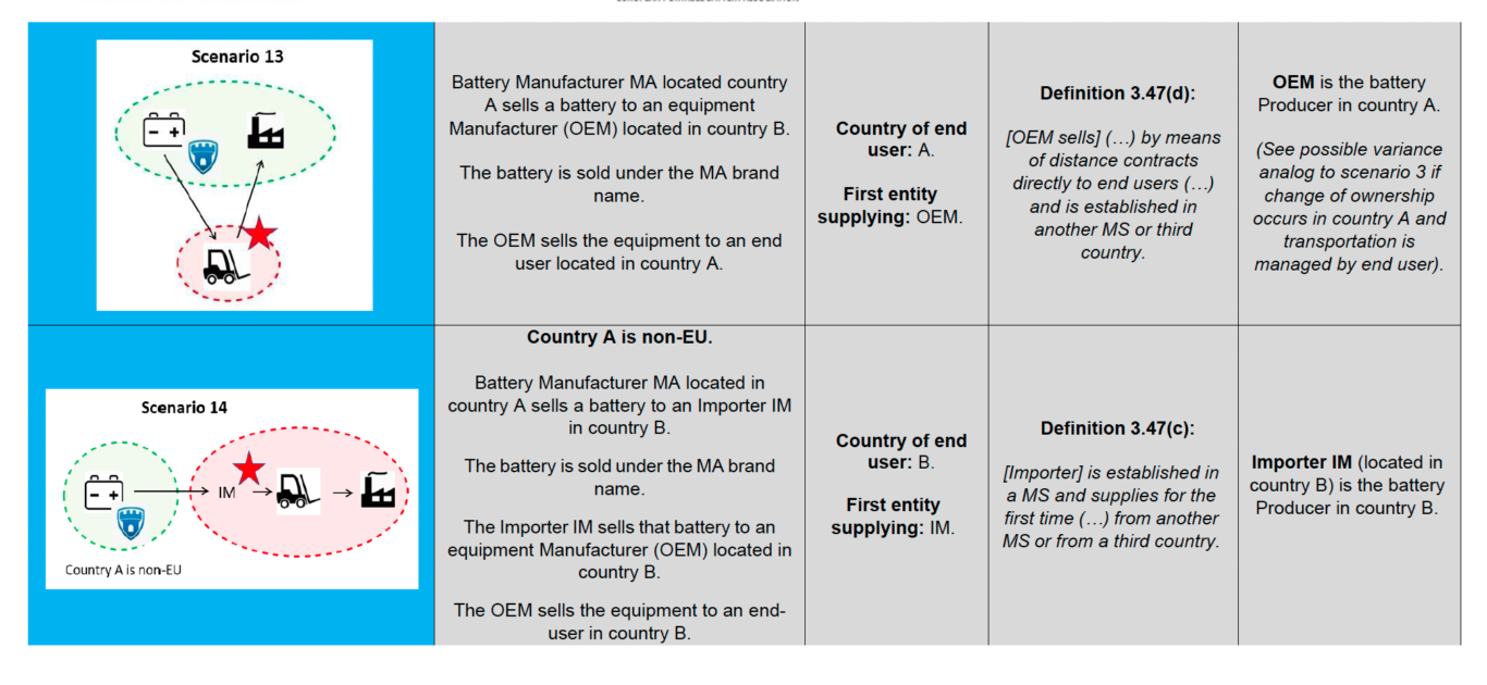 Bild p&aring; olika scenarier som visar om man r&auml;knas som producent